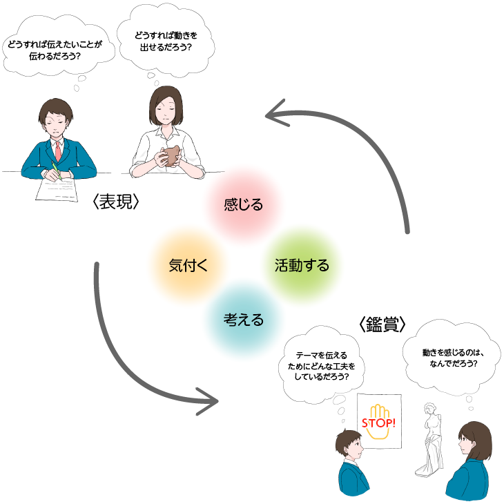 表現と鑑賞の相互関係