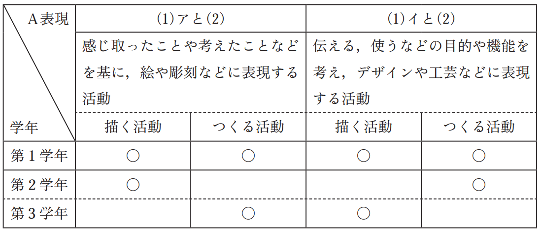 「A表現」の指導計画の作成例Ⅰ　※中学校学習指導要領（平成２９年告示）解説 美術編より