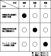 科目と内容