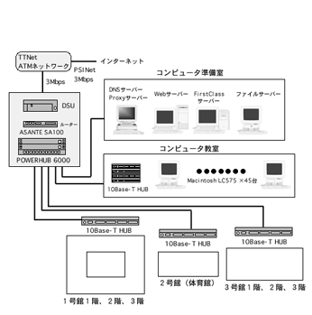 神奈川大学付属中・高等学校のネットワーク図（1998年）
