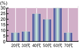 アンケート（受講者年齢）