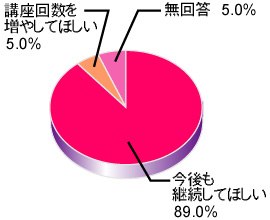 学校開放について今後の希望