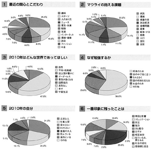 「21世紀を拓く」アンケート結果