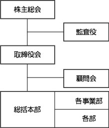 FICの組織構成図