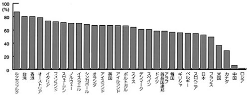 主な国・地域別による携帯電話の普及率　（2000年）