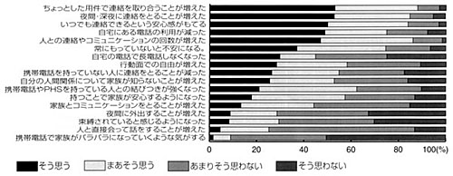 携帯電話の利用による行動や意識の変化