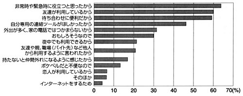 携帯電話を利用するようになったきっかけ