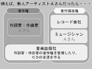 例えば、新人アーティストAさんだったら…