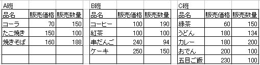 文化祭模擬店の収支報告書