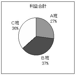 利益合計