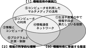 図１：中学校「情報とコンピュータ」の指導内容と「情報教育のねらい」