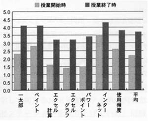 コンピュータ授業のスキルアップ（生徒の自己評価）