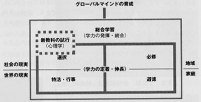 グローバルマインドの育成（学力構造図）