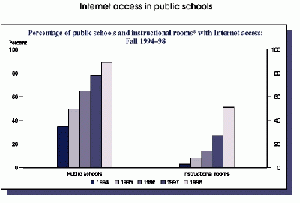 インターネット接続公立学校と接続教室の推移（『教育の現状1999』p.37）