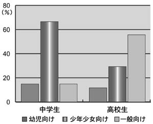 年代層による分類