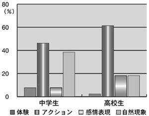 志向による分類