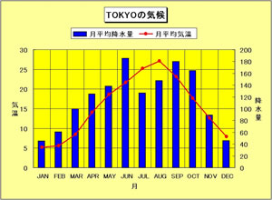 東京の気温と降水量のグラフ