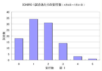 図Ⅰ　イチローの１試合あたりの安打数（４月６日〜７月31日）