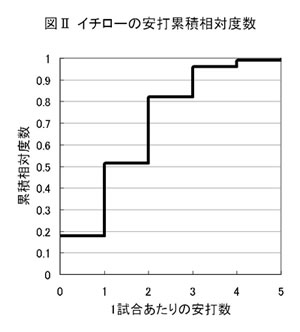 図Ⅱ　イチローの安打累積相対度数