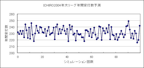 図Ⅲ　ICHIROサイコロによる大リーグ年間安打数予測（仮想イチローⅠ号の場合）