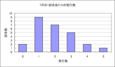 図Ⅳ　イチローの７月の１試合あたりの安打数