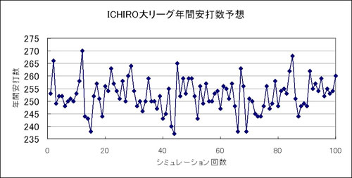 図Ⅴ　ICHIROサイコロによる大リーグ年間安打数予測（仮想イチローⅡ号の場合）