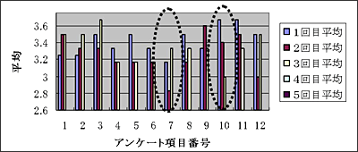 図３：アンケート集計結果