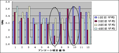 図６：アンケート集計結果