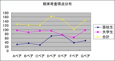 高校生・大学生ペアの相互関係と理解度