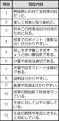 表１：アンケート項目内容