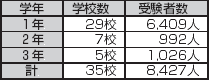 受験者数（表１）