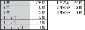 テスト実施学年（表２）