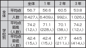 平均点（表３）