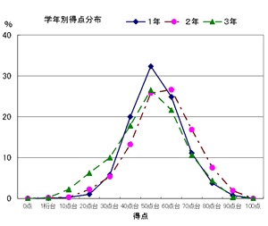 学年別得点分布（グラフ１）