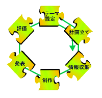 図１：プロジェクト学習の流れ