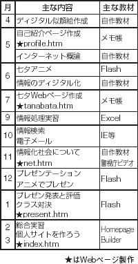 情報A年間授業計画