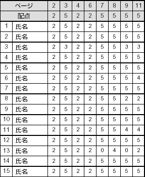 実習ノート　各生徒の評価