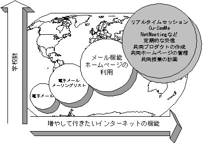 インターネットの利用方法と学校数の関係