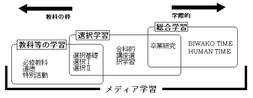 カリキュラムの全体図