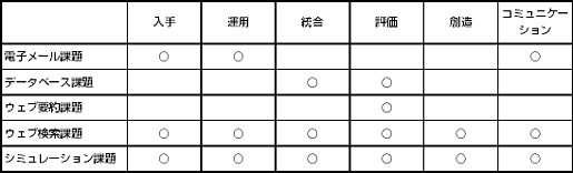 表２：課題類型と情報行動の対応表