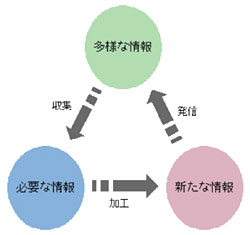 情報の流通経路