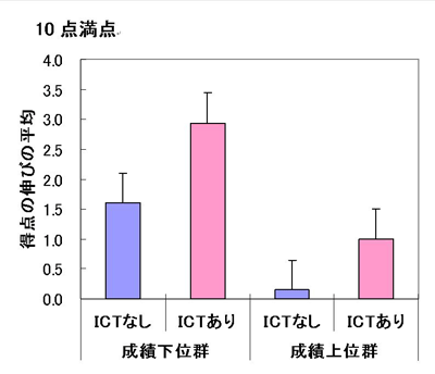 小学校社会科でのICT活用効果例（高橋他.2007）