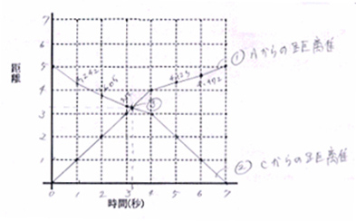 図６　グラフから解を求める