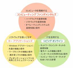 図５　IC³の３科目関係図