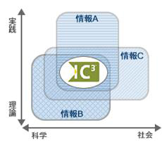 図９　“IC³”と教科「情報」の相関図
