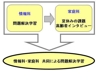 図２　授業の流れ