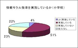 図１　小学校の現状