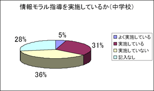 図２　中学校の現状