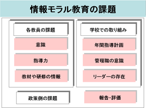 図３　情報モラル教育の課題