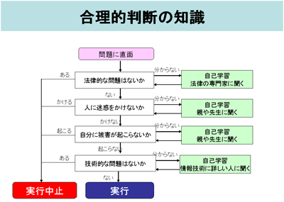 図４　合理的判断の知識